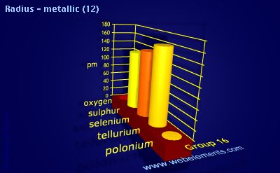Image showing periodicity of radius - metallic (12) for group 16 chemical elements.