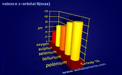 Image showing periodicity of valence s-orbital R(max) for group 16 chemical elements.