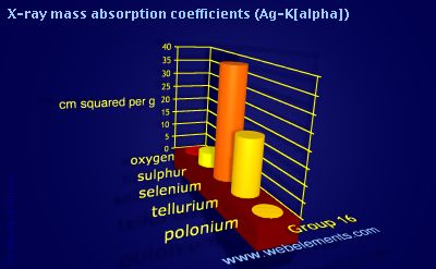 Image showing periodicity of x-ray mass absorption coefficients (Ag-Kα) for group 16 chemical elements.