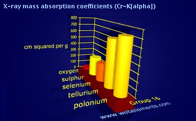 Image showing periodicity of x-ray mass absorption coefficients (Cr-Kα) for group 16 chemical elements.