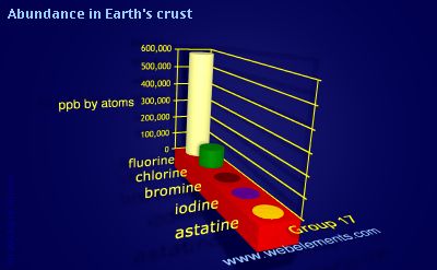 Image showing periodicity of abundance in Earth's crust (by atoms) for group 17 chemical elements.