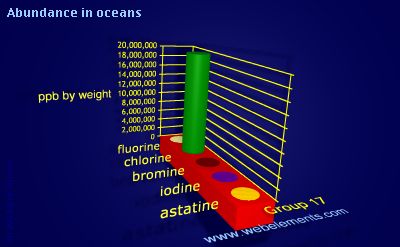 Image showing periodicity of abundance in oceans (by weight) for group 17 chemical elements.