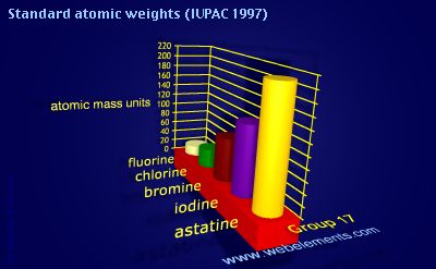 Image showing periodicity of standard atomic weights for group 17 chemical elements.