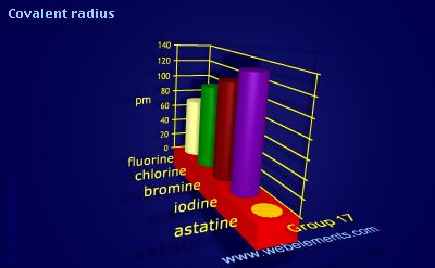Image showing periodicity of covalent radius for group 17 chemical elements.