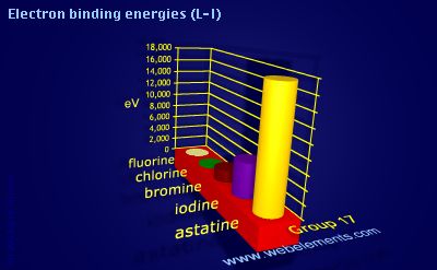Image showing periodicity of electron binding energies (L-I) for group 17 chemical elements.