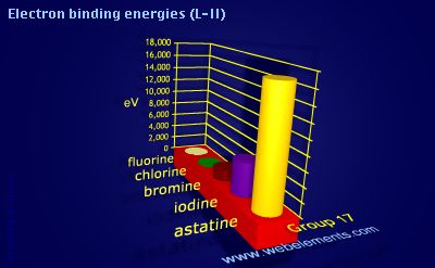 Image showing periodicity of electron binding energies (L-II) for group 17 chemical elements.