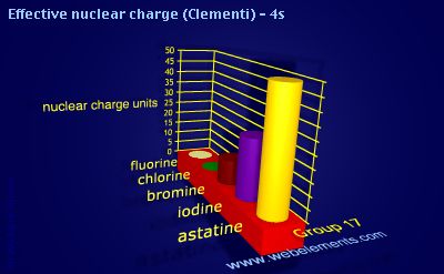 Image showing periodicity of effective nuclear charge (Clementi) - 4s for group 17 chemical elements.