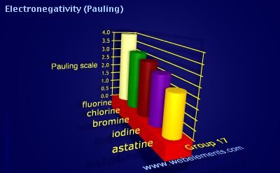 Image showing periodicity of electronegativity (Pauling) for group 17 chemical elements.