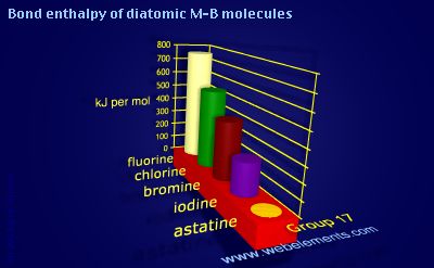 Image showing periodicity of bond enthalpy of diatomic M-B molecules for group 17 chemical elements.