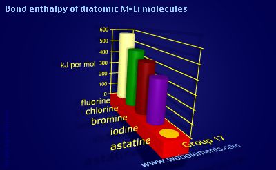 Image showing periodicity of bond enthalpy of diatomic M-Li molecules for group 17 chemical elements.