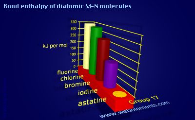 Image showing periodicity of bond enthalpy of diatomic M-N molecules for group 17 chemical elements.
