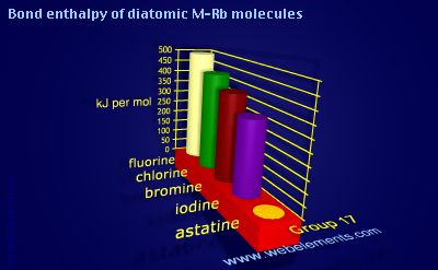 Image showing periodicity of bond enthalpy of diatomic M-Rb molecules for group 17 chemical elements.