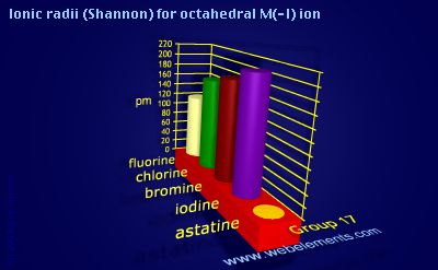 Image showing periodicity of ionic radii (Shannon) for octahedral M(-I) ion for group 17 chemical elements.