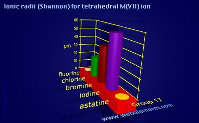Image showing periodicity of ionic radii (Shannon) for tetrahedral M(VII) ion for group 17 chemical elements.