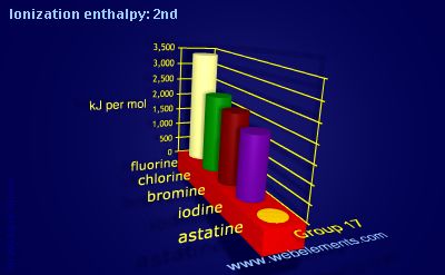 Image showing periodicity of ionization energy: 2nd for group 17 chemical elements.