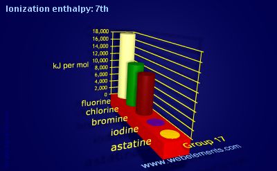 Image showing periodicity of ionization energy: 7th for group 17 chemical elements.