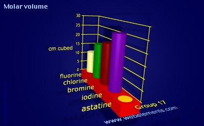 Image showing periodicity of molar volume for group 17 chemical elements.