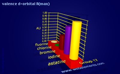Image showing periodicity of valence d-orbital R(max) for group 17 chemical elements.