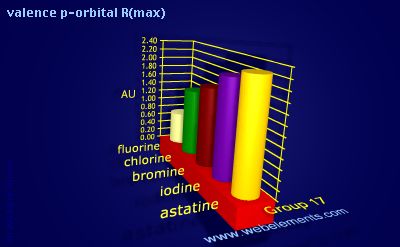 Image showing periodicity of valence p-orbital R(max) for group 17 chemical elements.