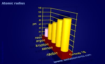 Image showing periodicity of atomic radii (Clementi) for group 18 chemical elements.