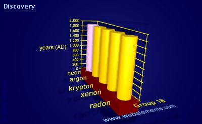 Image showing periodicity of discovery for group 18 chemical elements.