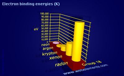 Image showing periodicity of electron binding energies (K) for group 18 chemical elements.