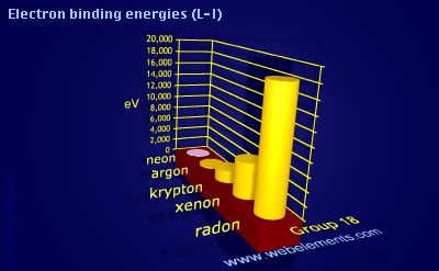 Image showing periodicity of electron binding energies (L-I) for group 18 chemical elements.