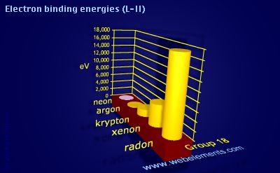 Image showing periodicity of electron binding energies (L-II) for group 18 chemical elements.