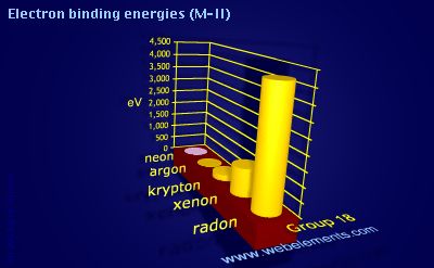 Image showing periodicity of electron binding energies (M-II) for group 18 chemical elements.