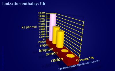 Image showing periodicity of ionization energy: 7th for group 18 chemical elements.