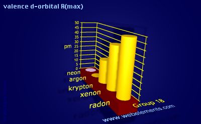 Image showing periodicity of valence d-orbital R(max) for group 18 chemical elements.