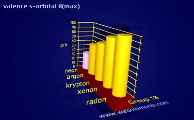Image showing periodicity of valence s-orbital R(max) for group 18 chemical elements.