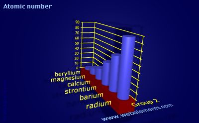as the atomic number of elements within group 2 increases