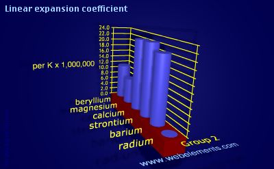 Image showing periodicity of linear expansion coefficient for group 2 chemical elements.