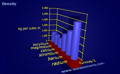 Image showing periodicity of density of solid for group 2 chemical elements.