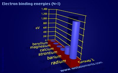 Image showing periodicity of electron binding energies (N-I) for group 2 chemical elements.