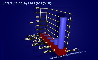 Image showing periodicity of electron binding energies (N-II) for group 2 chemical elements.