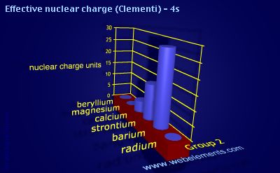Image showing periodicity of effective nuclear charge (Clementi) - 4s for group 2 chemical elements.