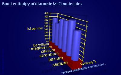 Image showing periodicity of bond enthalpy of diatomic M-Cl molecules for group 2 chemical elements.
