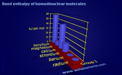 Image showing periodicity of bond enthalpy of homodinuclear molecules for group 2 chemical elements.