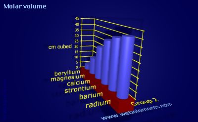 Image showing periodicity of molar volume for group 2 chemical elements.