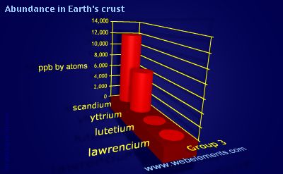 Image showing periodicity of abundance in Earth's crust (by atoms) for group 3 chemical elements.