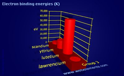 Image showing periodicity of electron binding energies (K) for group 3 chemical elements.