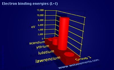 Image showing periodicity of electron binding energies (L-I) for group 3 chemical elements.