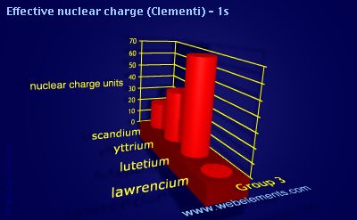 Image showing periodicity of effective nuclear charge (Clementi) - 1s for group 3 chemical elements.