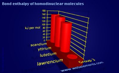 Image showing periodicity of bond enthalpy of homodinuclear molecules for group 3 chemical elements.