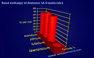 Image showing periodicity of bond enthalpy of diatomic M-O molecules for group 3 chemical elements.