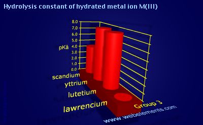 Image showing periodicity of hydrolysis constant of hydrated metal ion M(III) for group 3 chemical elements.
