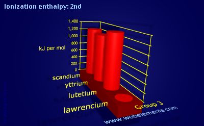 Image showing periodicity of ionization energy: 2nd for group 3 chemical elements.