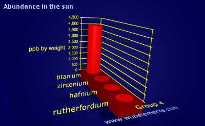 Image showing periodicity of abundance in the sun (by weight) for group 4 chemical elements.